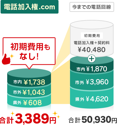 今までの電話回線 合計50,930円、電話加入権.com 合計3,389円 初期費用もなし！