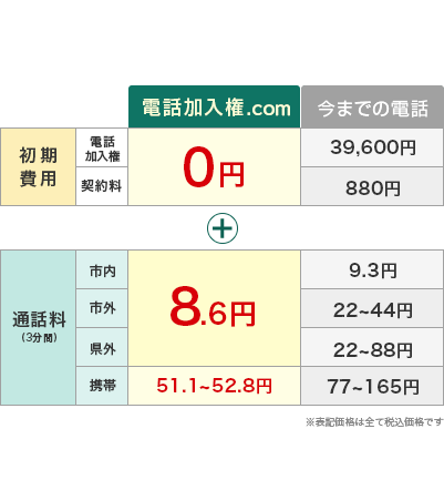 電話加入権.com ・電話加入権・契約料0円 通話料（3分間）市内・市外・県外8.6円 携帯51.1～52.8円