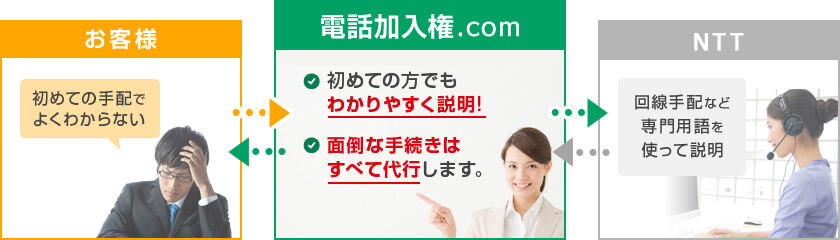 初めての方でもわかりやすく説明！面倒な手続きはすべて代行します